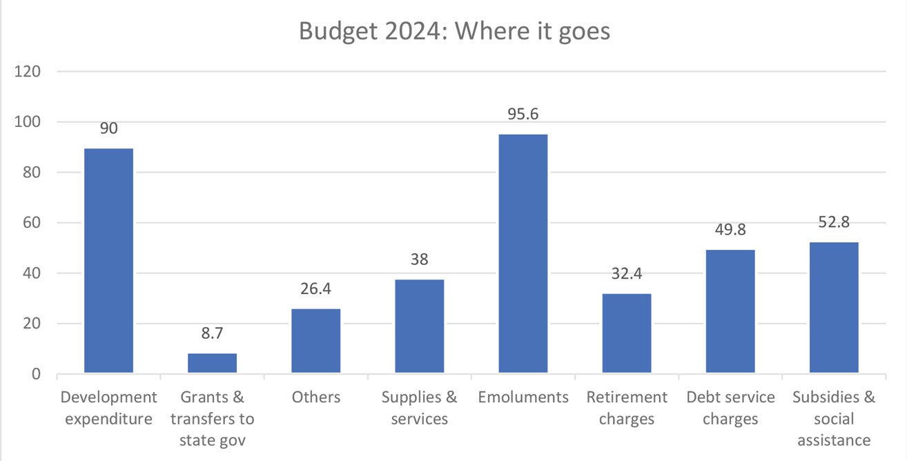 Malaysia Budget 2024 On the Right Track Principal Malaysia